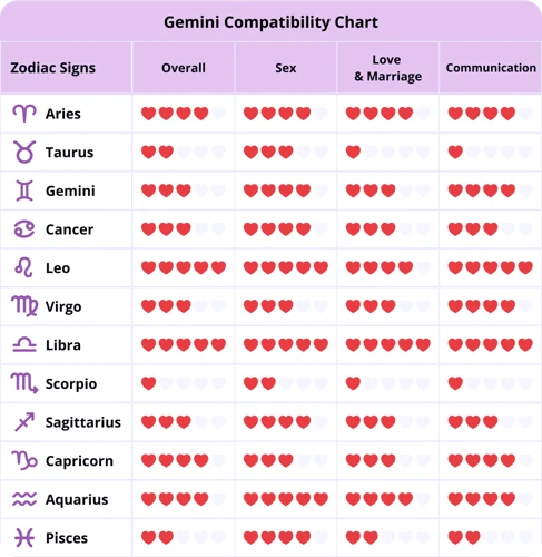 Compatibilitatea Gemenilor Cu Celelalte Zodii