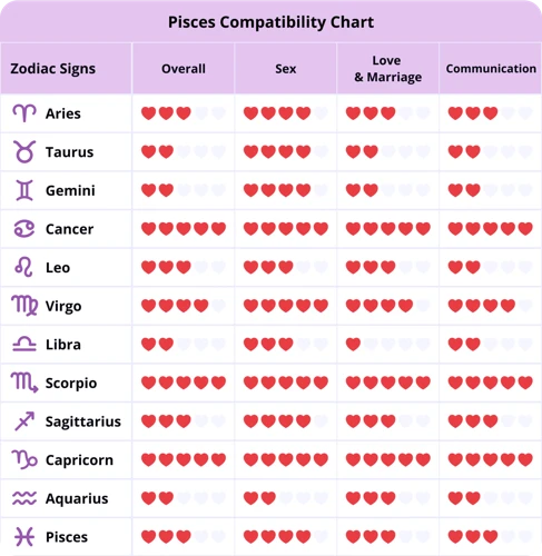 Compatibilitatea Zodiei Pesti In Dragoste