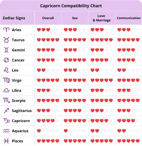 Compatibilitatea Taurului Cu Zodia Capricorn