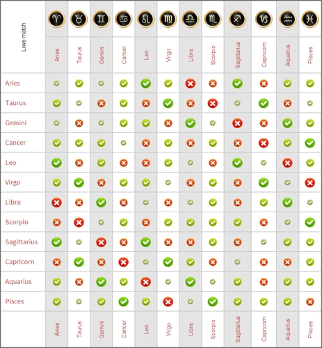 Compatibilitatea În Dragoste Cu Celelalte Zodii