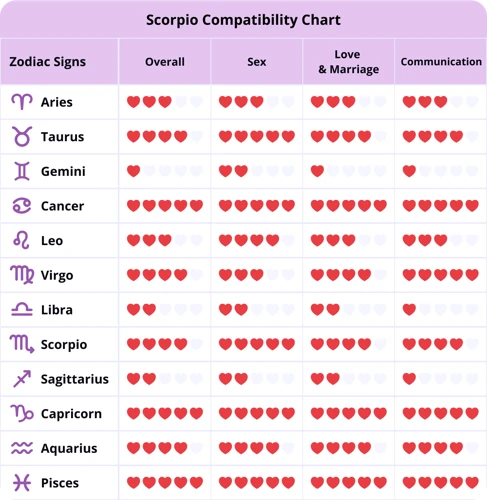 Compatibilitatea Scorpionului În Dragoste