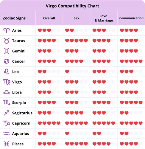 Compatibilitatea Fecioară În Iubire